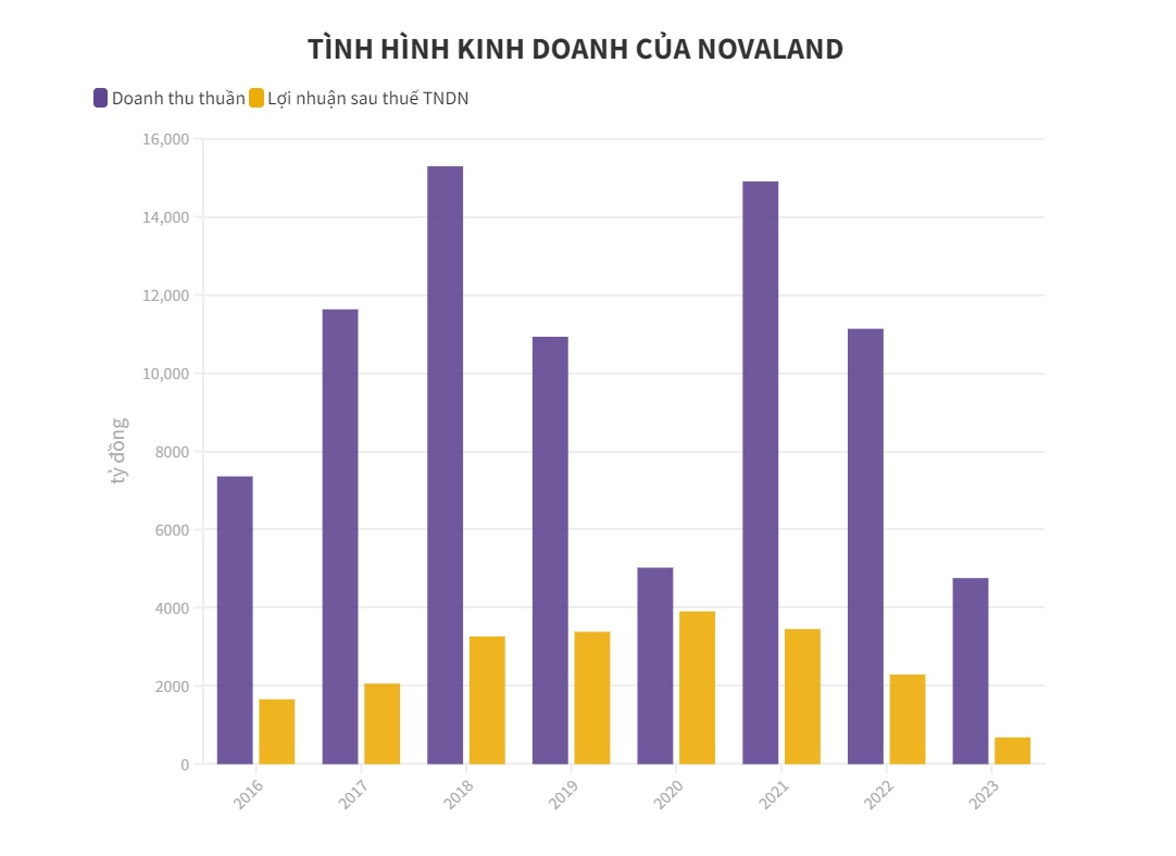 Lãi hơn nghìn tỷ một quý, Novaland trả lương bao nhiêu cho lãnh đạo?