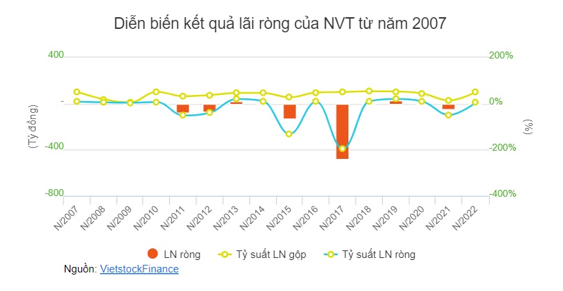 NVT bớt lỗ quý 4 nhờ lượng khách đến Đà Lạt và Nha Trang tăng mạnh