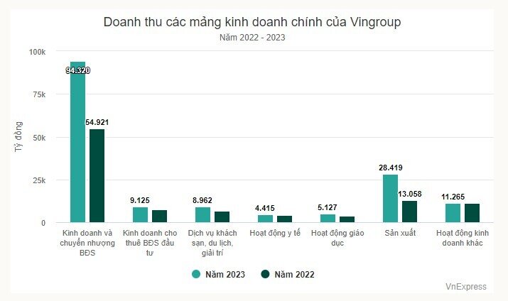 Hãng taxi của ông Phạm Nhật Vượng góp 20.000 tỷ doanh thu cho Vingroup