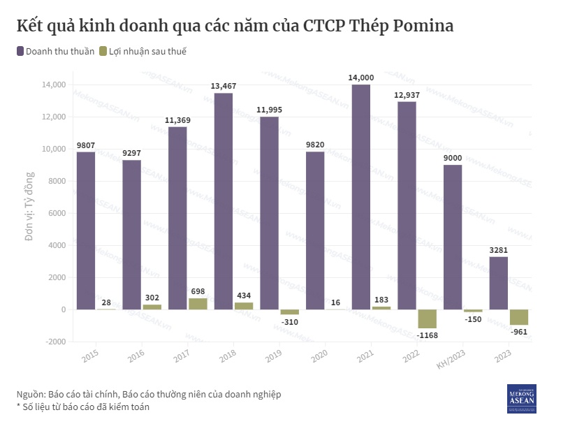 Thép Pomina tiếp tục lỗ nặng nhất ngành thép năm 2023
