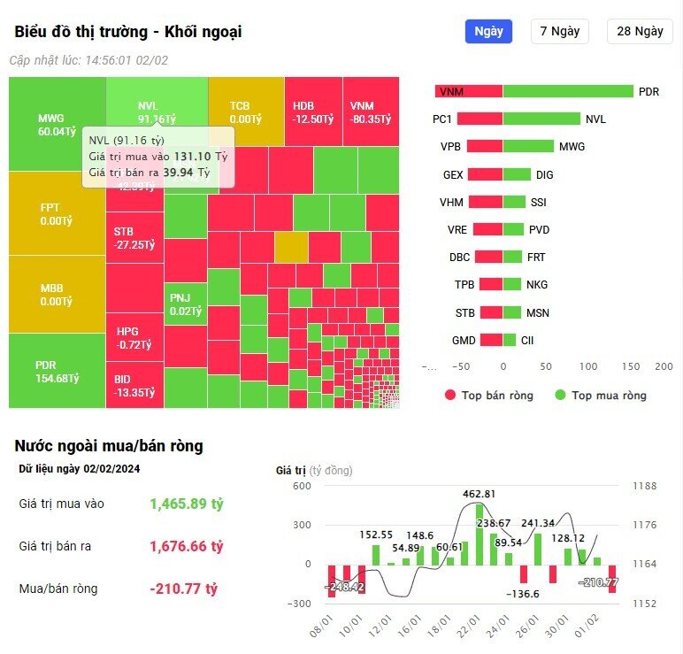 Gom mạnh 2 mã BĐS, khối ngoại vẫn bán ròng hàng trăm tỷ trong phiên 2/2