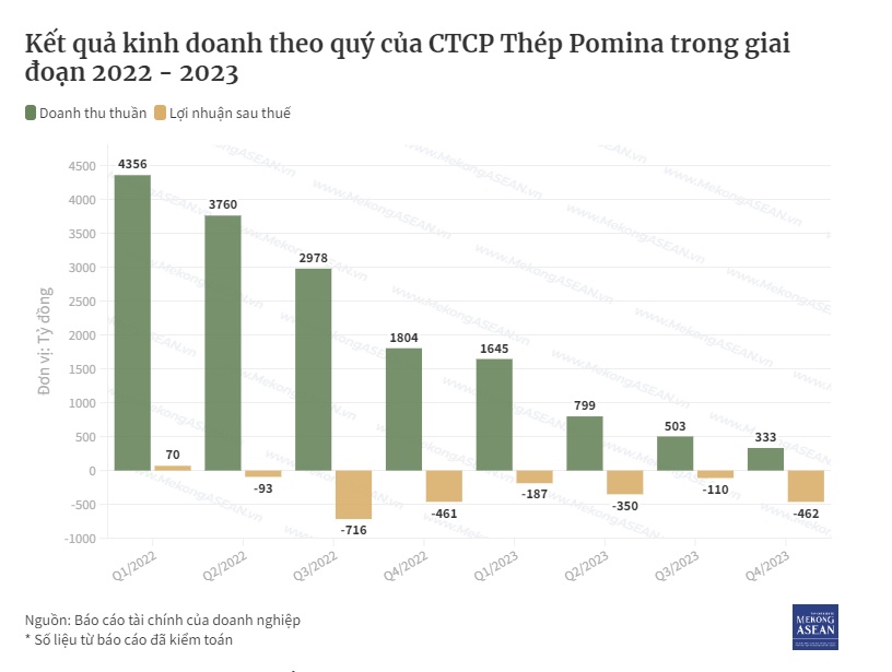 Thép Pomina tiếp tục lỗ nặng nhất ngành thép năm 2023