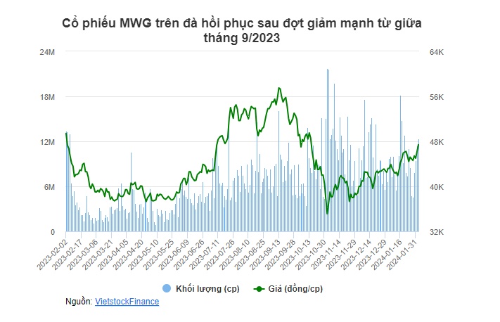 Nhóm Dragon Capital hạ sở hữu về dưới ngưỡng 6%, MWG đặt mục tiêu kinh doanh hồi phục trong 2024