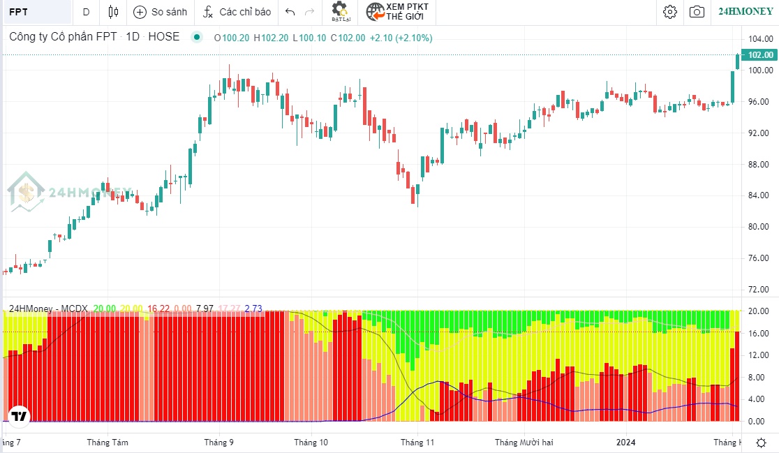 3 phiên tăng gần 7%, cổ phiếu FPT vượt mốc 100.000 đồng
