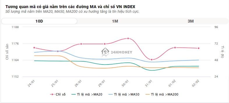'Cổ phiếu vua' tăng sốc, VN-Index lên cao nhất 4 tháng