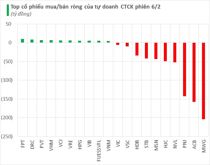 Tự doanh CTCK bất ngờ "xả" đột biến trong phiên 27 Tết, cổ phiếu MWG bị "xả" mạnh nhất