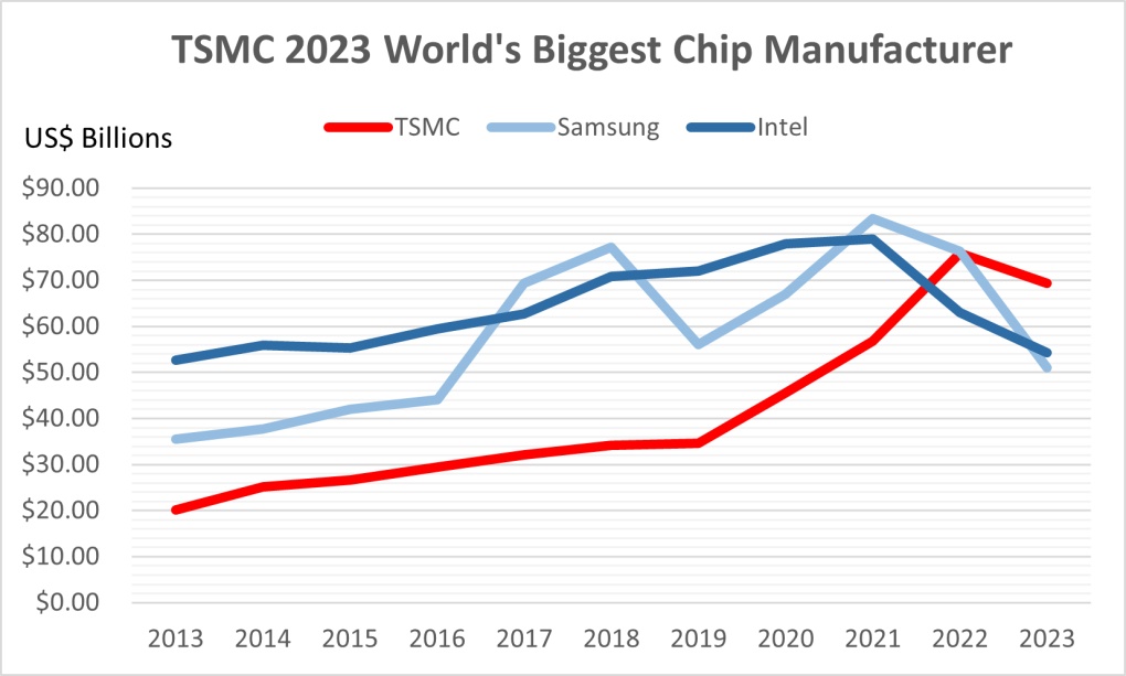 TSMC lần đầu trở thành công ty chip lớn nhất thế giới