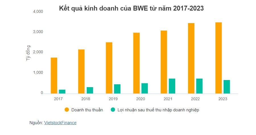 Doanh thu tháng 1 của Biwase gần 300 tỷ, tăng 24%