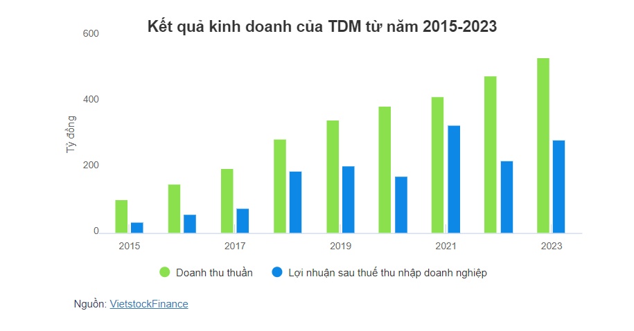 TDM lãi hơn 8 tỷ đồng trong tháng đầu năm 2024