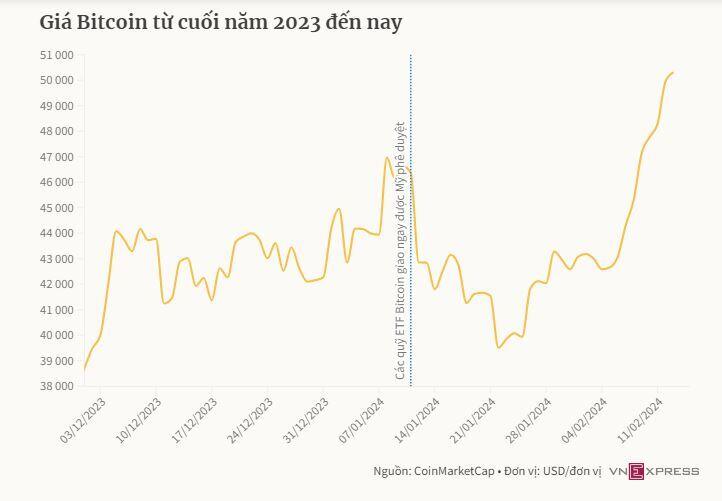 Bitcoin vượt 50.000 USD