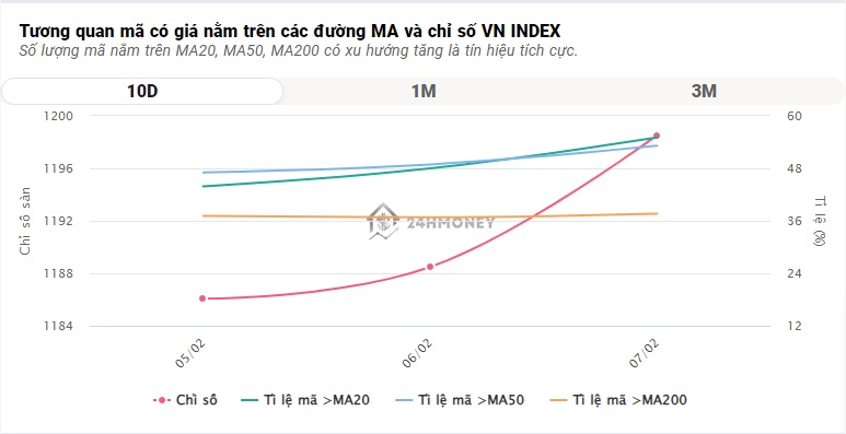 'Sóng bank' đưa VN-Index vượt mốc 1.200 điểm trong phiên đầu năm Giáp Thìn