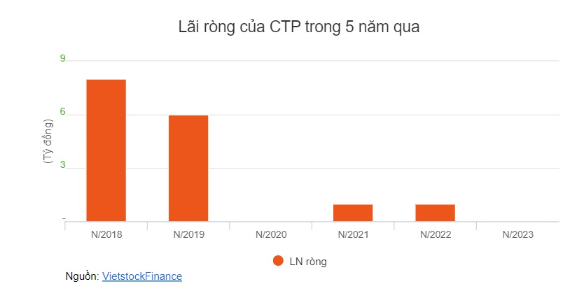 Chủ tịch CTP đã bán hơn 1.3 triệu cp