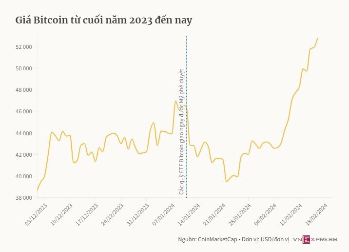 Vì sao Bitcoin vẫn tăng giá mạnh?