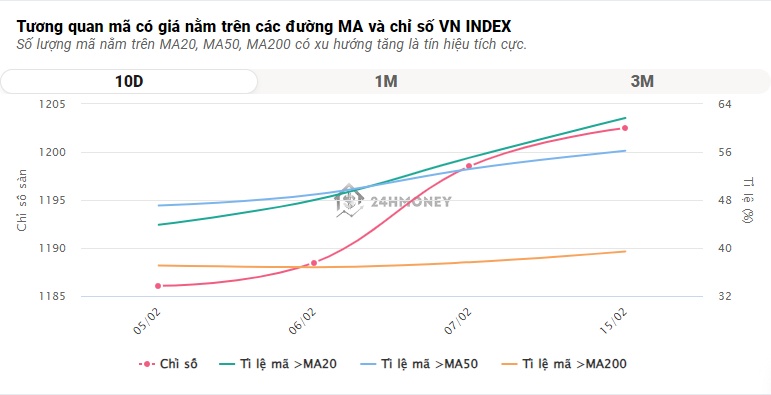 Nhóm Vingroup cùng VNM 'thức giấc', VN-Index nối dài chuỗi tăng