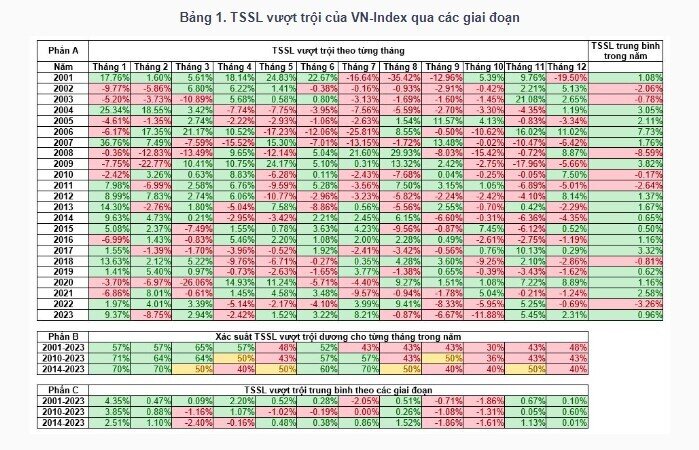 VN-Index: Giai đoạn sinh lợi nhất trong năm
