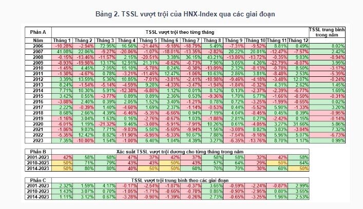 VN-Index: Giai đoạn sinh lợi nhất trong năm