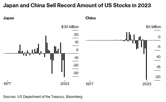 Các quỹ Nhật Bản, Trung Quốc bán ròng hơn 50 tỷ USD cổ phiếu Mỹ, “đút túi” mức lãi hơn 30%