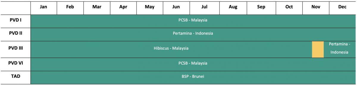 PV Drilling (PVD) nhận hợp đồng khoan giá 100.000 USD/ngày tại Malaysia