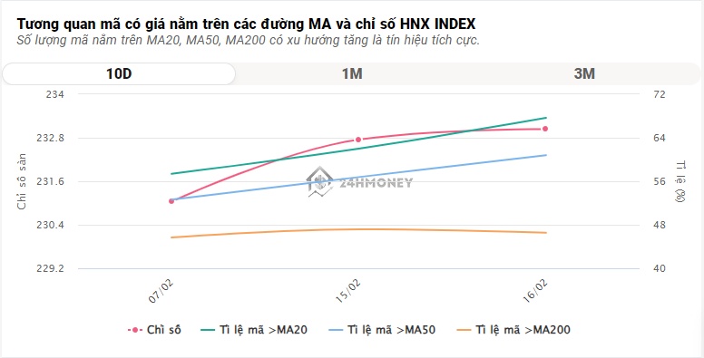 Cổ phiếu 'họ' Vingroup nổi sóng, VN-Index tăng 'tưng bừng' ngày vía Thần Tài
