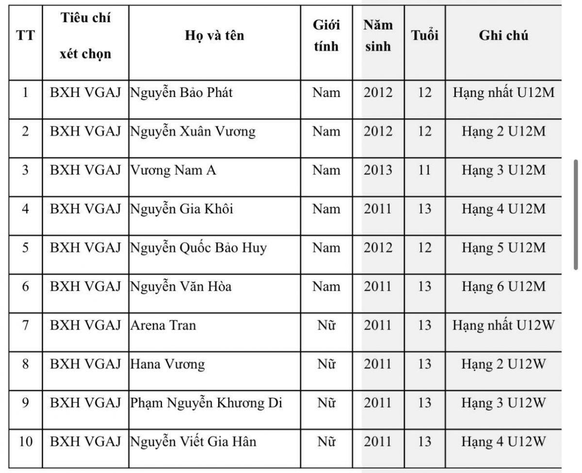 Hiệp hội golf Việt Nam (VGA) công bố danh sách đội tuyển golf Quốc gia 2024