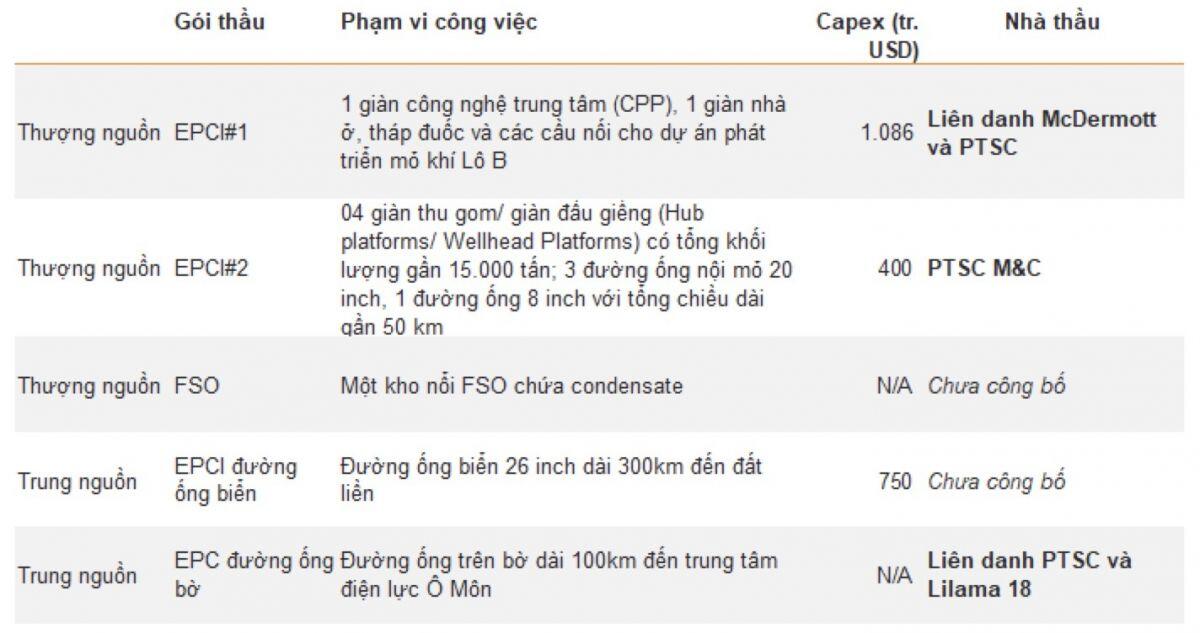 Những dự án dầu khí nào sẽ được triển khai tại Việt Nam thời gian tới?