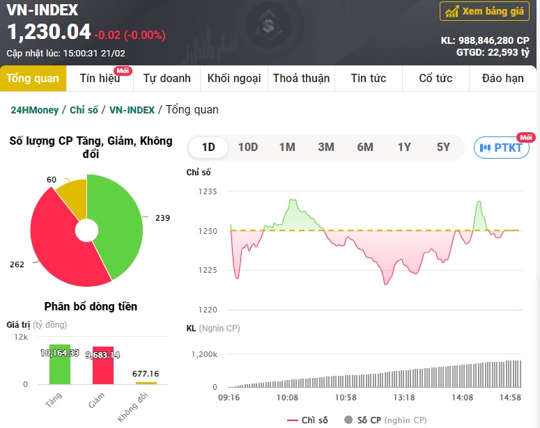 Bộ đôi VHM - VIC quay đầu lao dốc, VN-Index đứt chuỗi 7 phiên tăng điểm