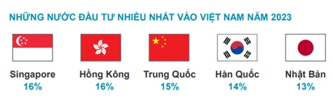 “Đại bàng” công nghệ đẩy mạnh đầu tư vào Việt Nam