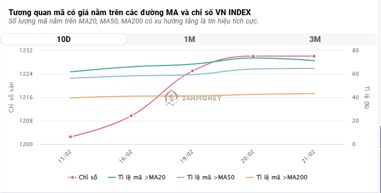 VN-Index chính thức điều chỉnh sau 7 phiên tăng