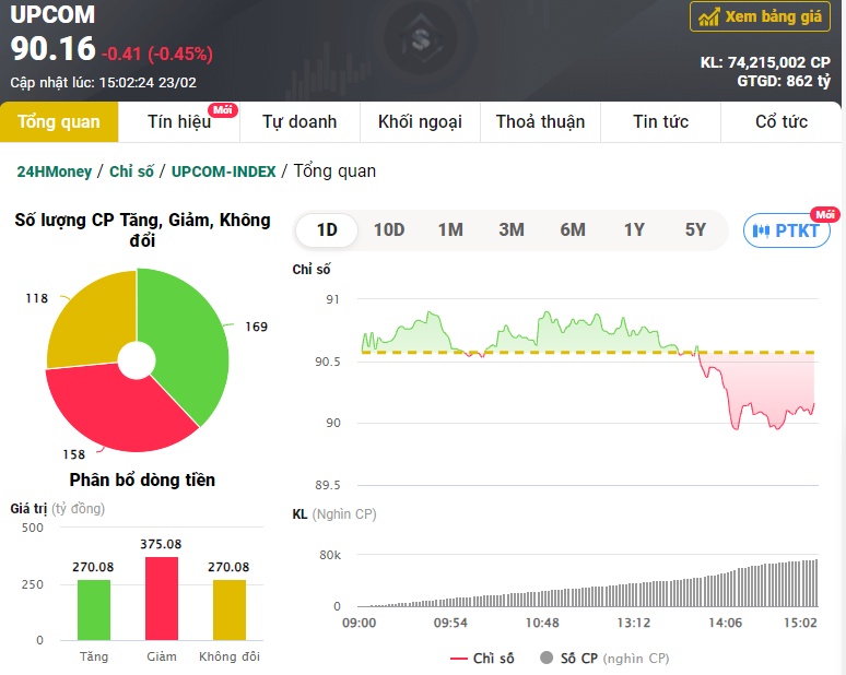 Pha 'đánh úp' sau 14h, VN-Index lao dốc