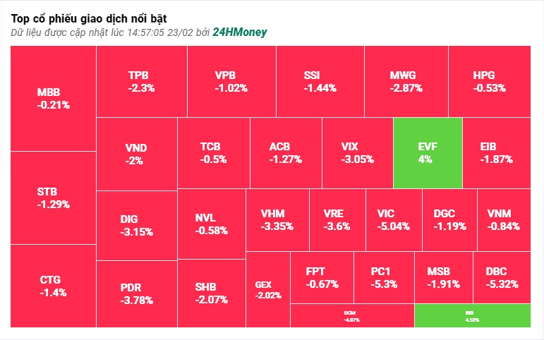 Pha 'đánh úp' sau 14h, VN-Index lao dốc