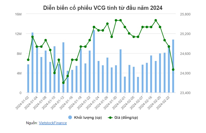 Nhóm Dragon Capital “chóng vánh” hạ sở hữu VCG xuống dưới ngưỡng 7%