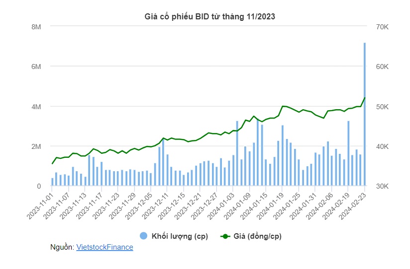 BID “nổi sóng” giúp VN-Index giữ vững đà tăng