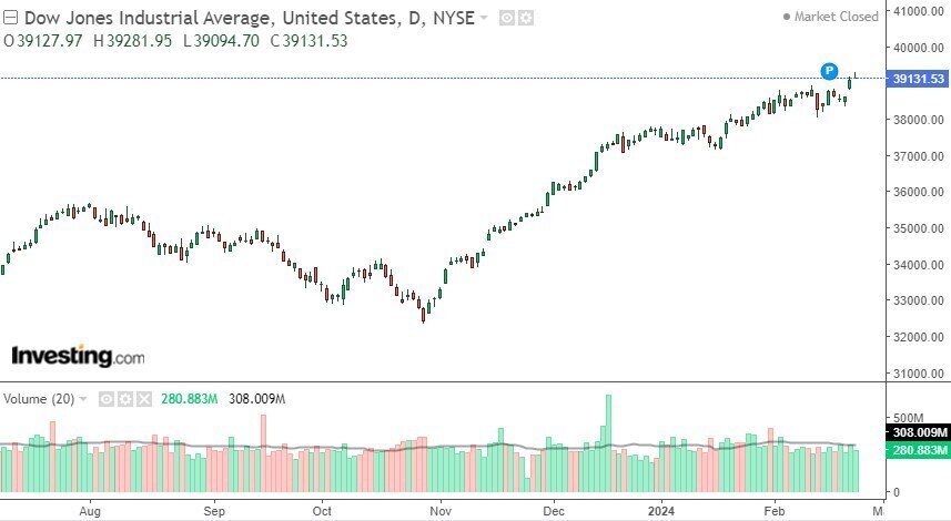 Thị trường chứng khoán Mỹ Vượt đỉnh