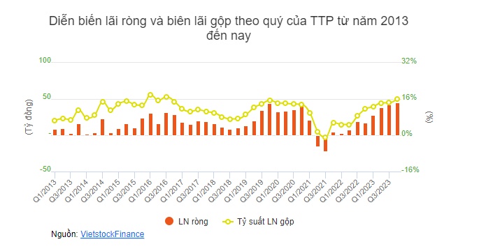 Giá vốn thấp, ngành nhựa tạo nhiều điểm nhấn