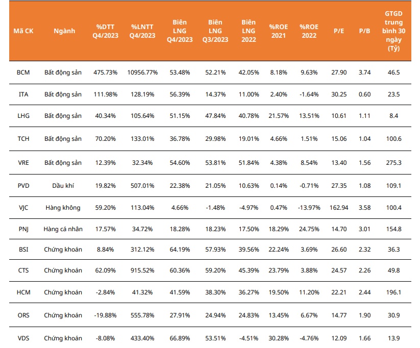 24 "siêu cổ phiếu" tiềm năng sau mùa BCTC quý 4/2023