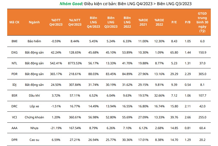 Mirae Asset điểm mặt 19 cổ phiếu "Good" sau mùa BCTC quý IV/2023
