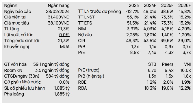 VCSC giảm dự báo lãi 2024 của Sacombank và thu nhập từ bán KCN Phong Phú