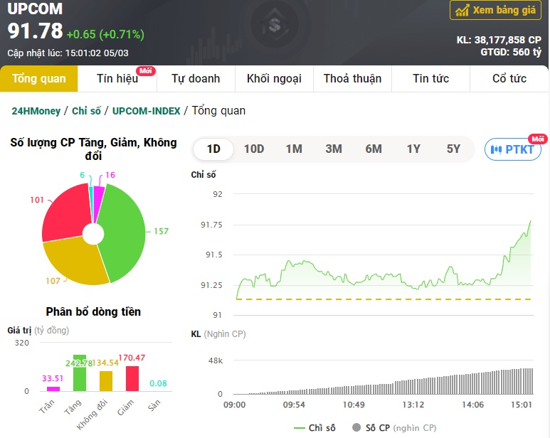 Cổ phiếu bán lẻ tăng dựng đứng, VN-Index tăng mạnh nhờ lực kéo cuối phiên