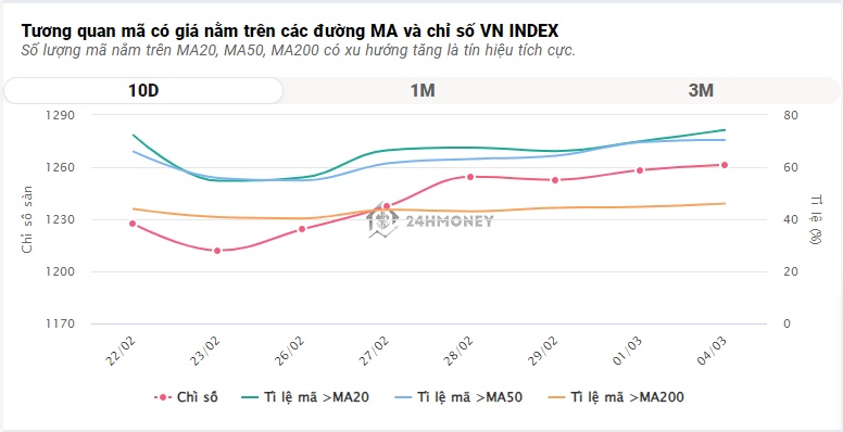 Cổ phiếu bán lẻ tăng dựng đứng, VN-Index tăng mạnh nhờ lực kéo cuối phiên