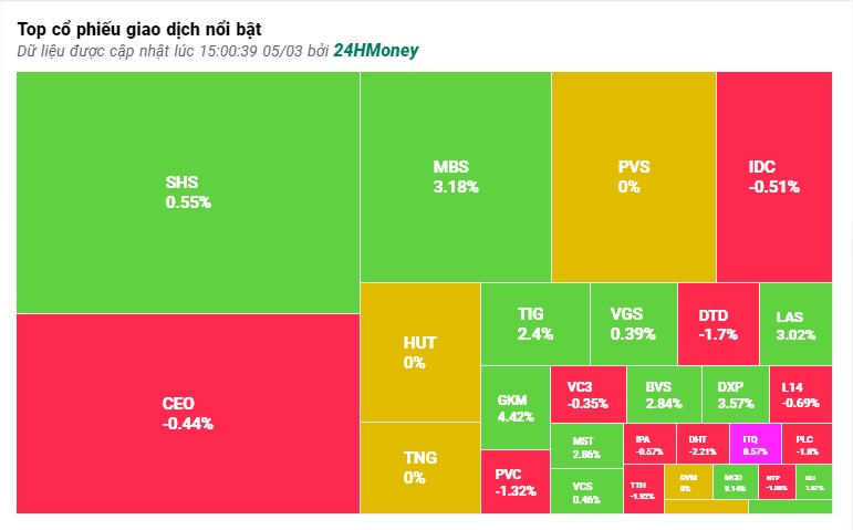 Cổ phiếu bán lẻ tăng dựng đứng, VN-Index tăng mạnh nhờ lực kéo cuối phiên