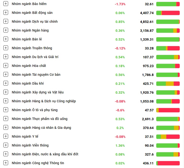 Cổ phiếu bán lẻ tăng dựng đứng, VN-Index tăng mạnh nhờ lực kéo cuối phiên