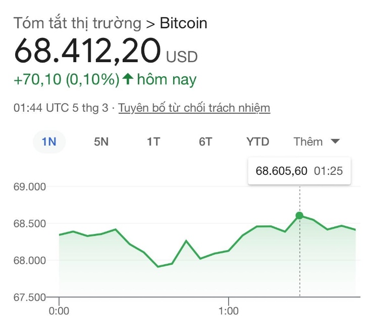Bitcoin có lúc vượt 68.600 USD: Liệu có thể vượt đỉnh trong "một sớm một chiều"?