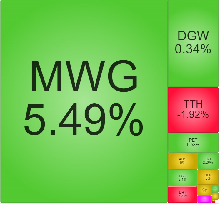 MWG lập kỷ lục thanh khoản trong ngày trở lại mốc 50.000 đồng