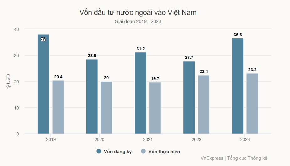 HSBC: Ba nút thắt thu hút FDI của Việt Nam