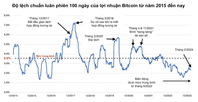 Nhà đầu tư chán Bitcoin?