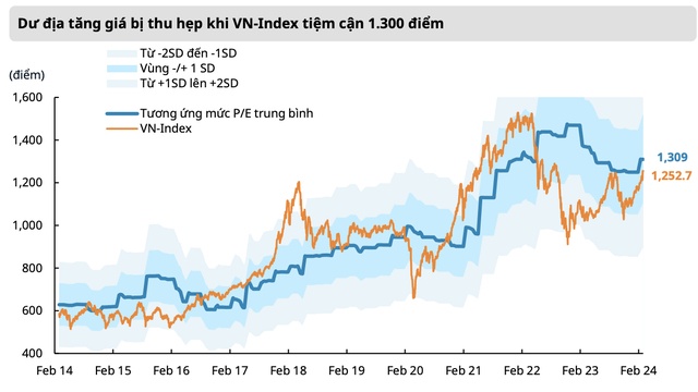 Mirae Asset: VN-Index tiệm cận vùng P/E bình quân 10 năm, đánh giá lại những rủi ro đối với thị trường