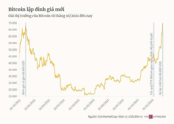 Nhà đầu tư chán Bitcoin?