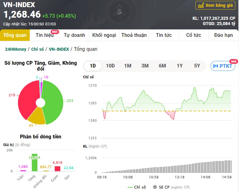 Dòng tiền chảy mạnh vào nhóm chứng khoán, VN-Index tăng trở lại