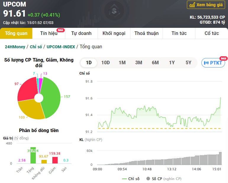 Dòng tiền chảy mạnh vào nhóm chứng khoán, VN-Index tăng trở lại