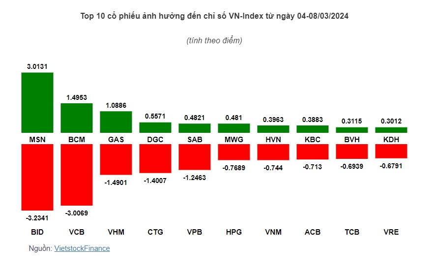 Cổ phiếu ngân hàng làm VN-Index thủng mốc 1,250